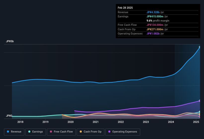 earnings-and-revenue-history
