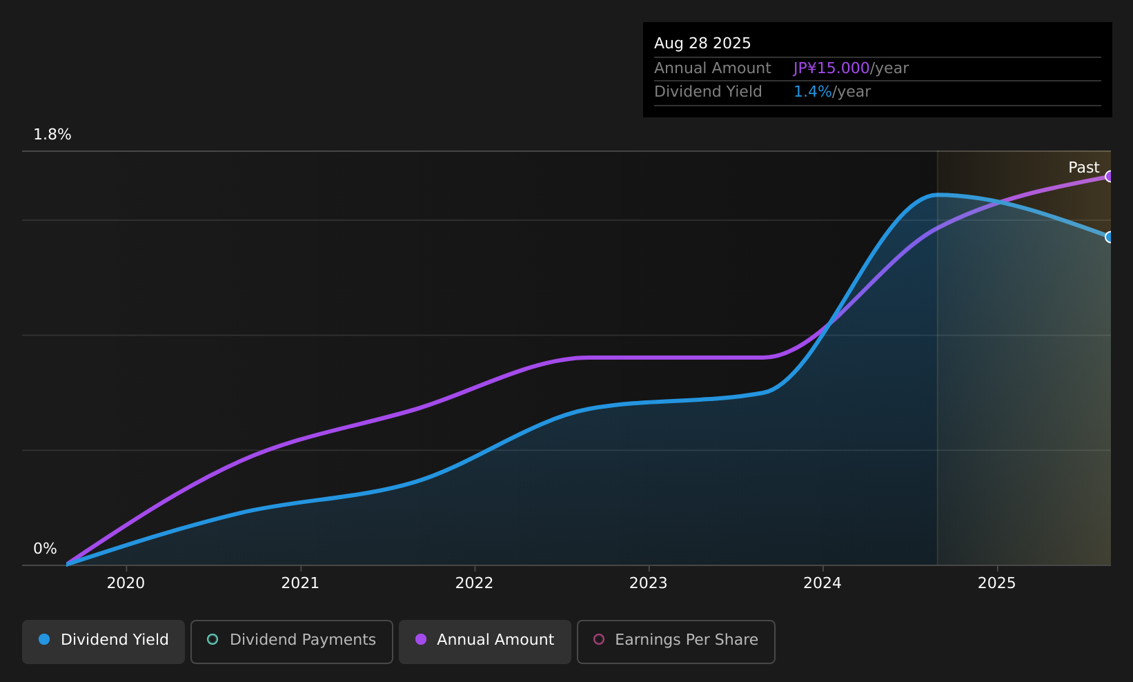 historic-dividend