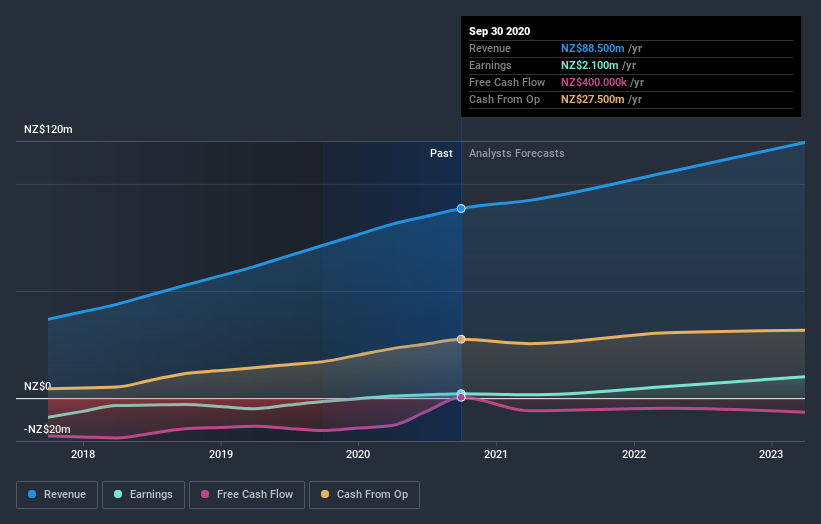 earnings-and-revenue-growth