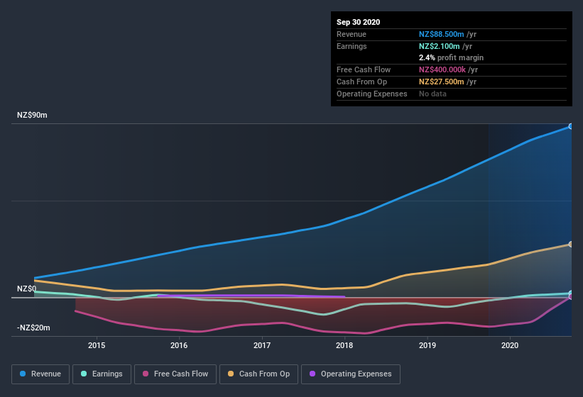 earnings-and-revenue-history