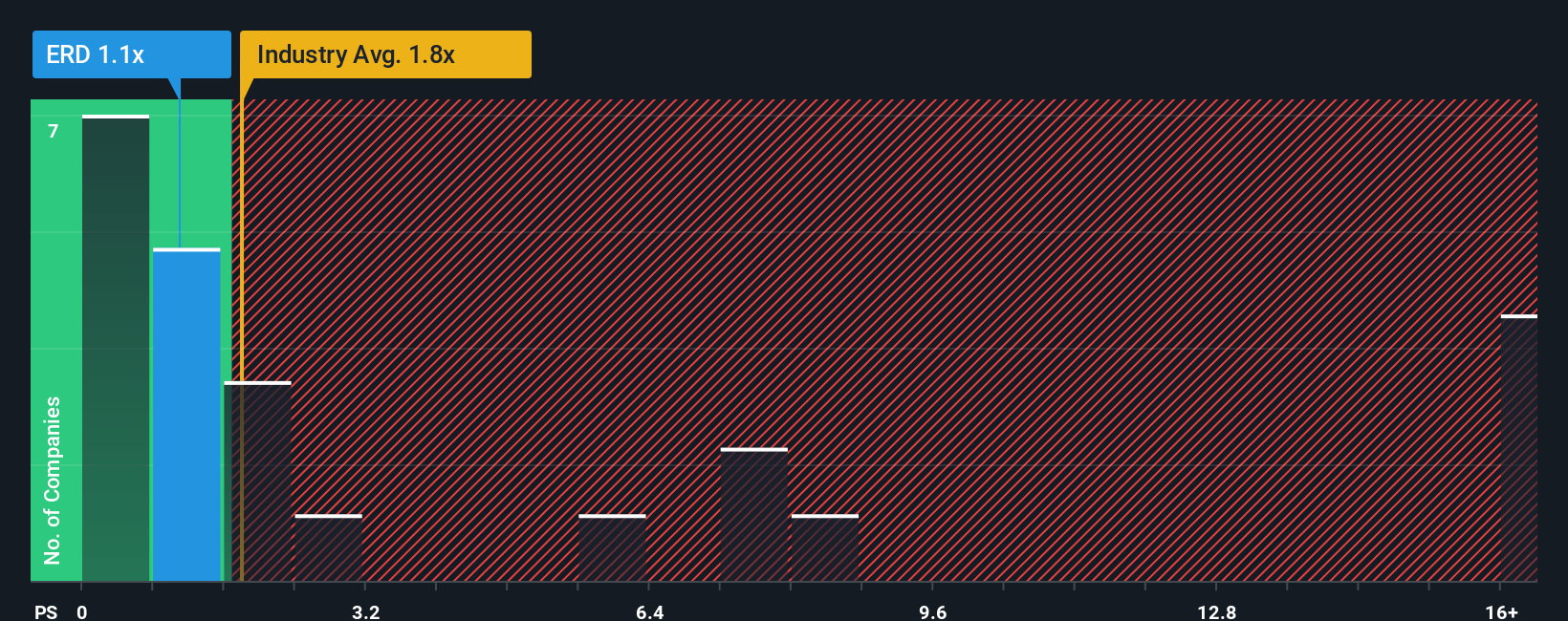 ps-multiple-vs-industry