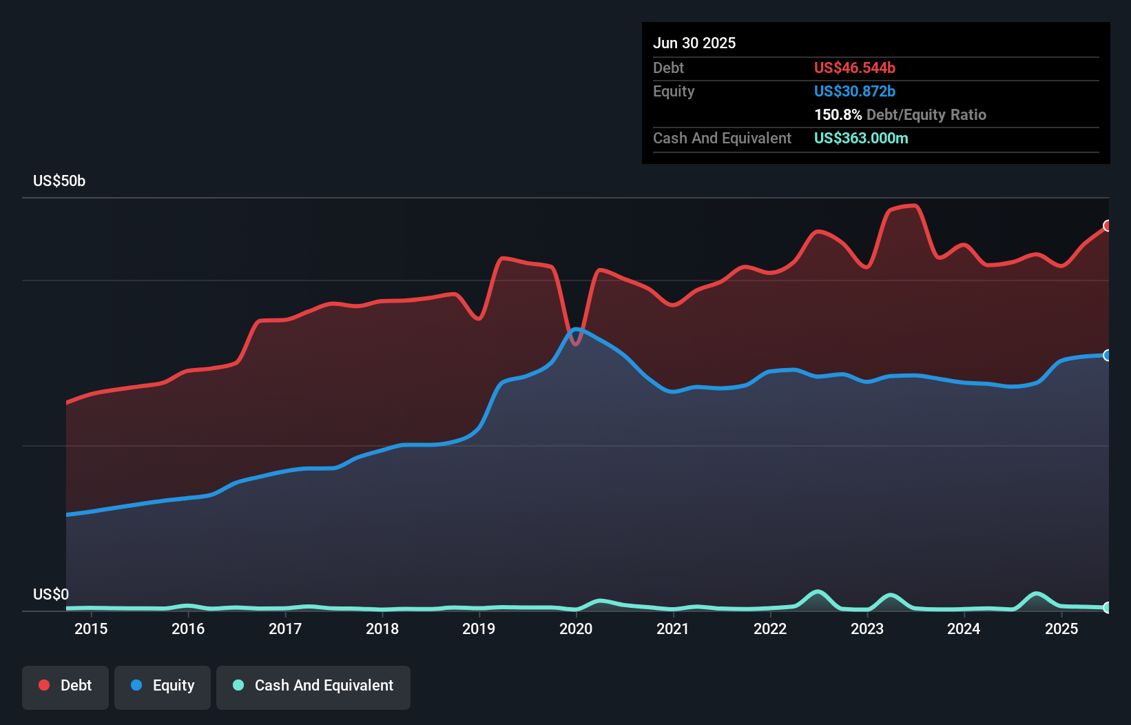 debt-equity-history-analysis