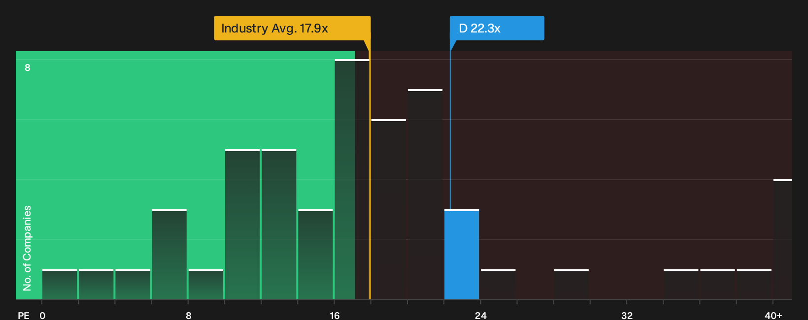NYSE:D P/E Ratio as at Sep 2026