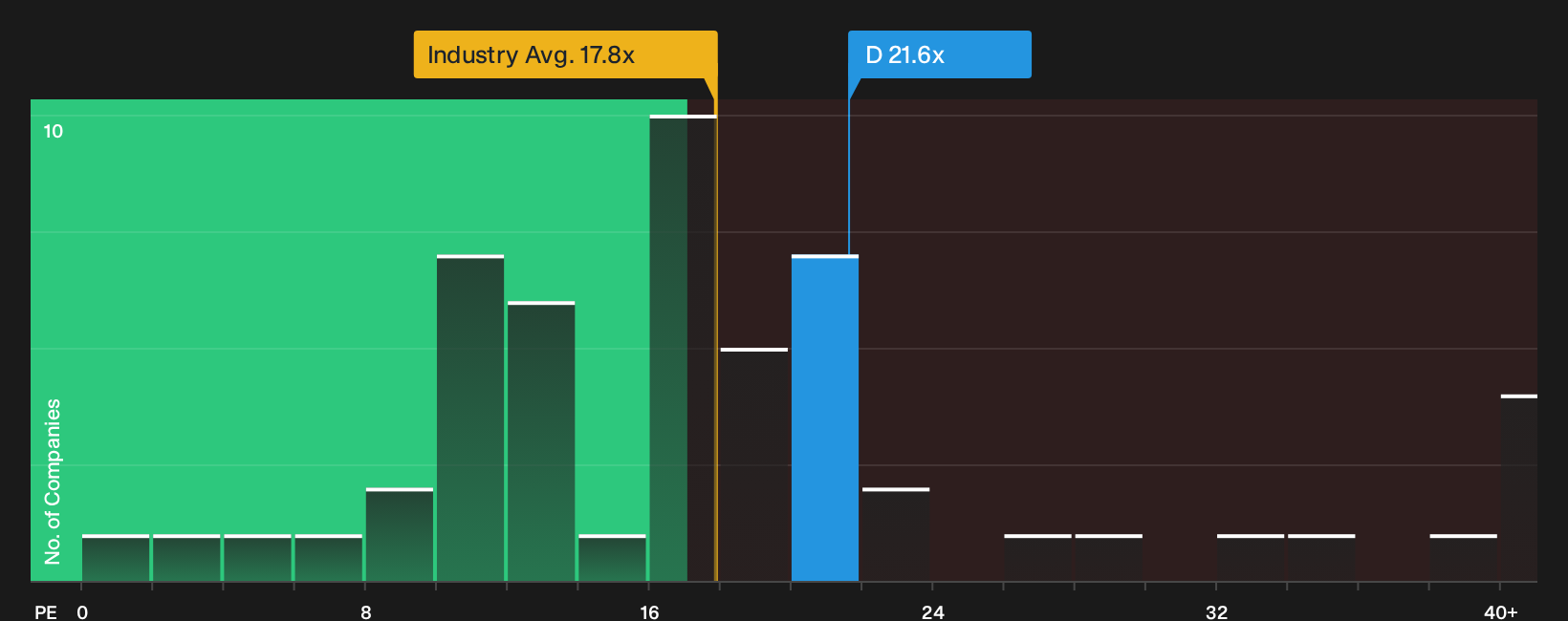 NYSE:D P/E Ratio as at Oct 2026