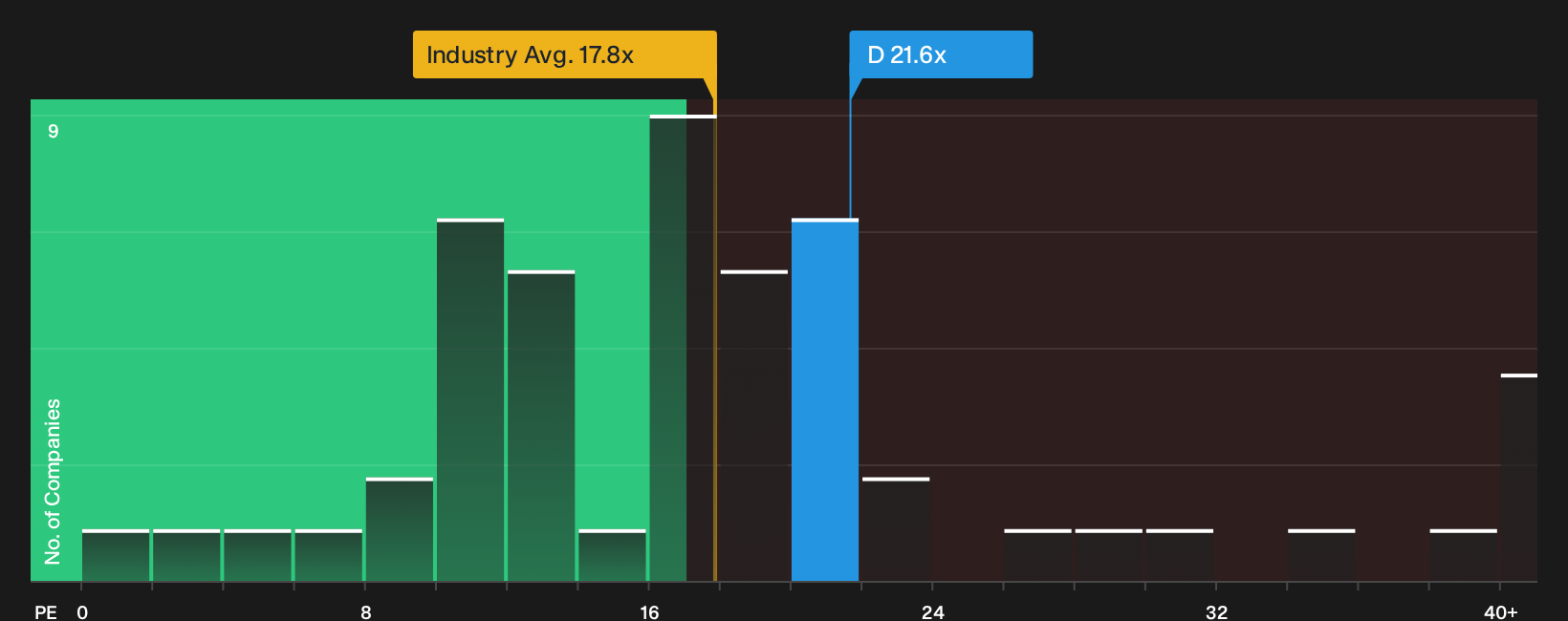NYSE:D P/E Ratio as at Oct 2026