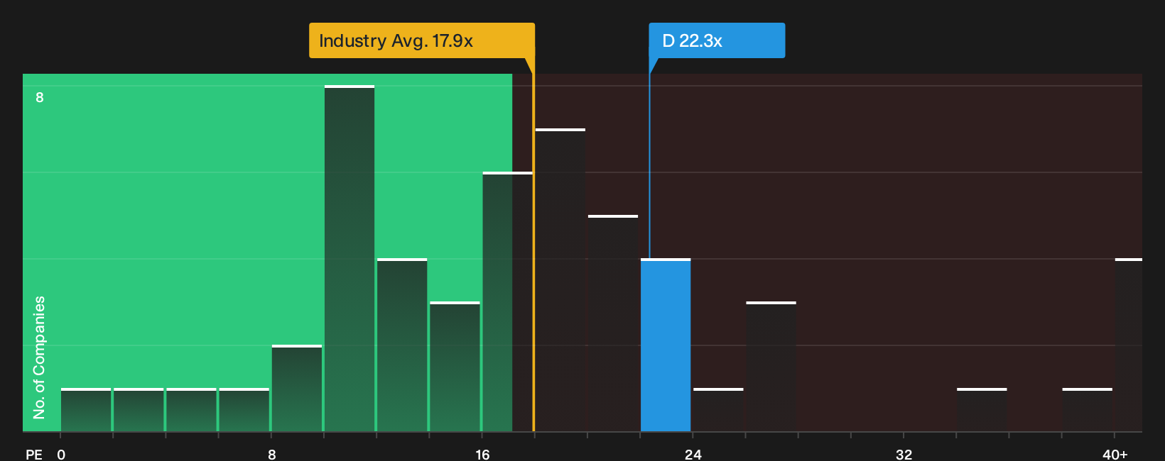 NYSE:D P/E Ratio as at Oct 2026