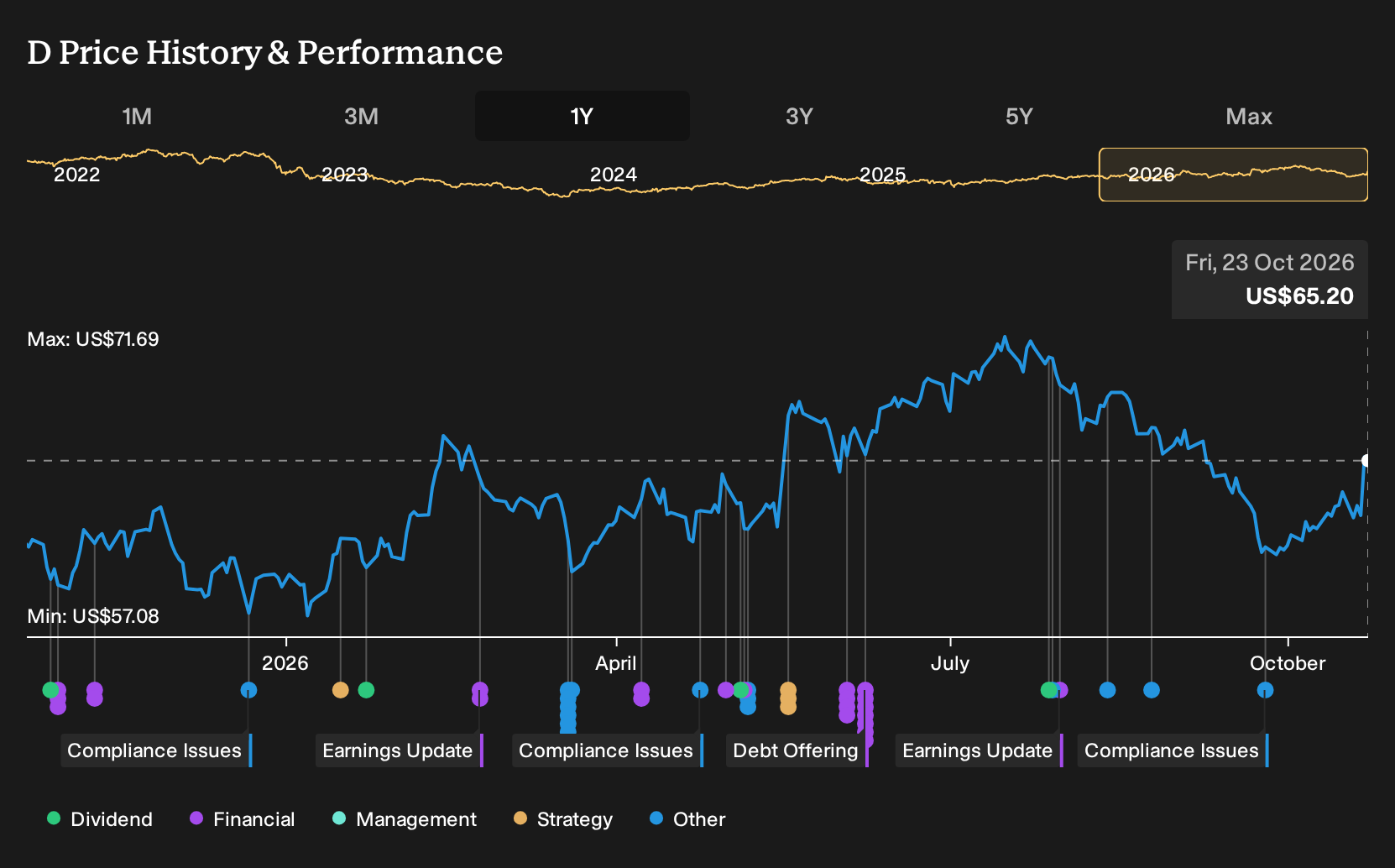 NYSE:D 1-Year Stock Price Chart