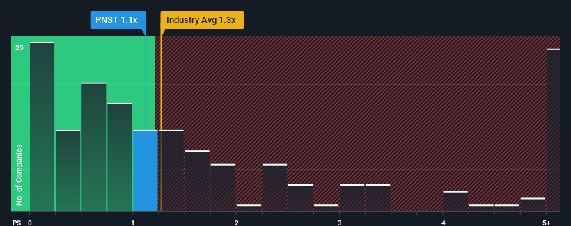 ps-multiple-vs-industry