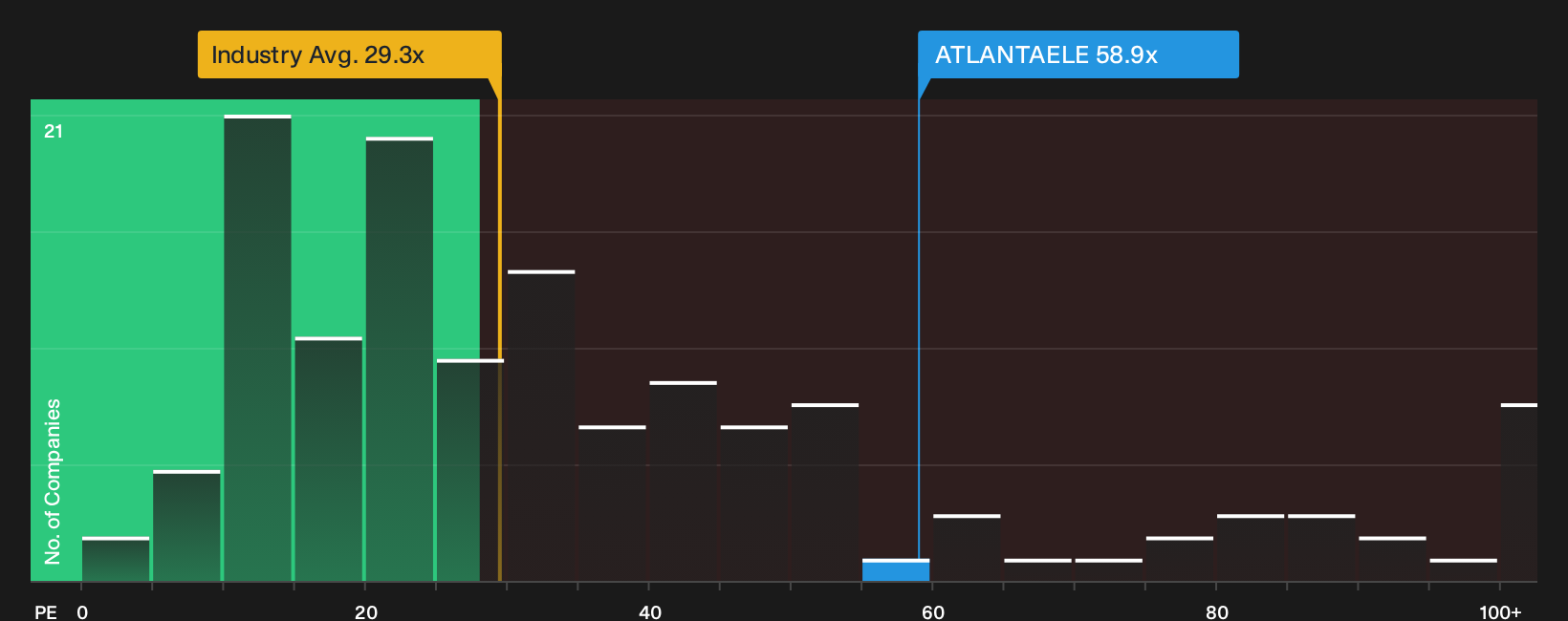 NSEI:ATLANTAELE P/E Ratio as at Sep 2026