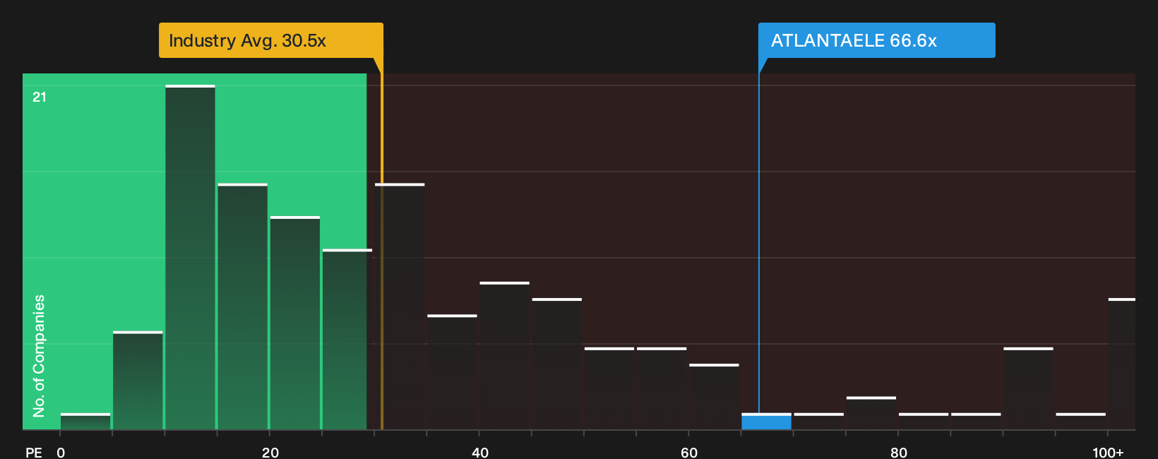 NSEI:ATLANTAELE P/E Ratio as at Oct 2026