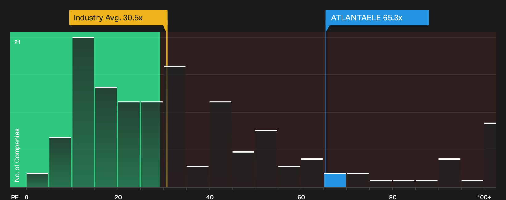 NSEI:ATLANTAELE P/E Ratio as at Oct 2026
