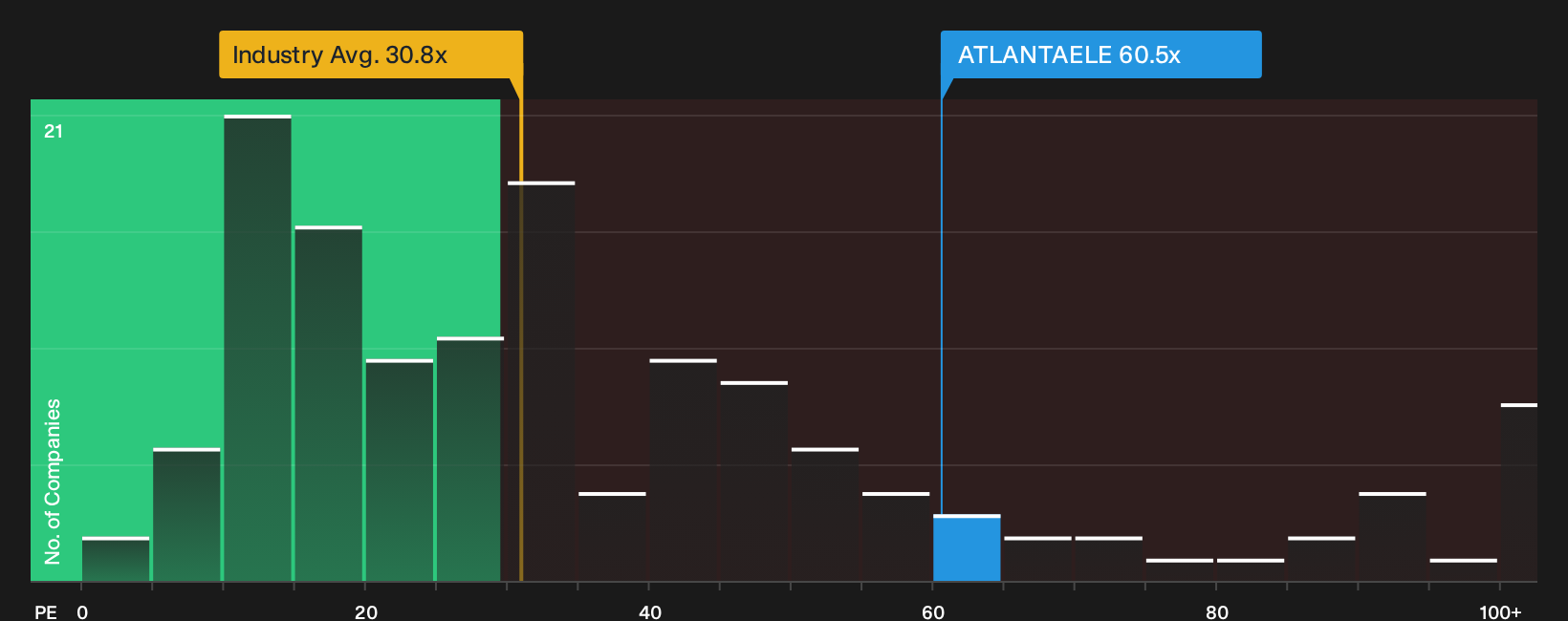 NSEI:ATLANTAELE P/E Ratio as at Oct 2026