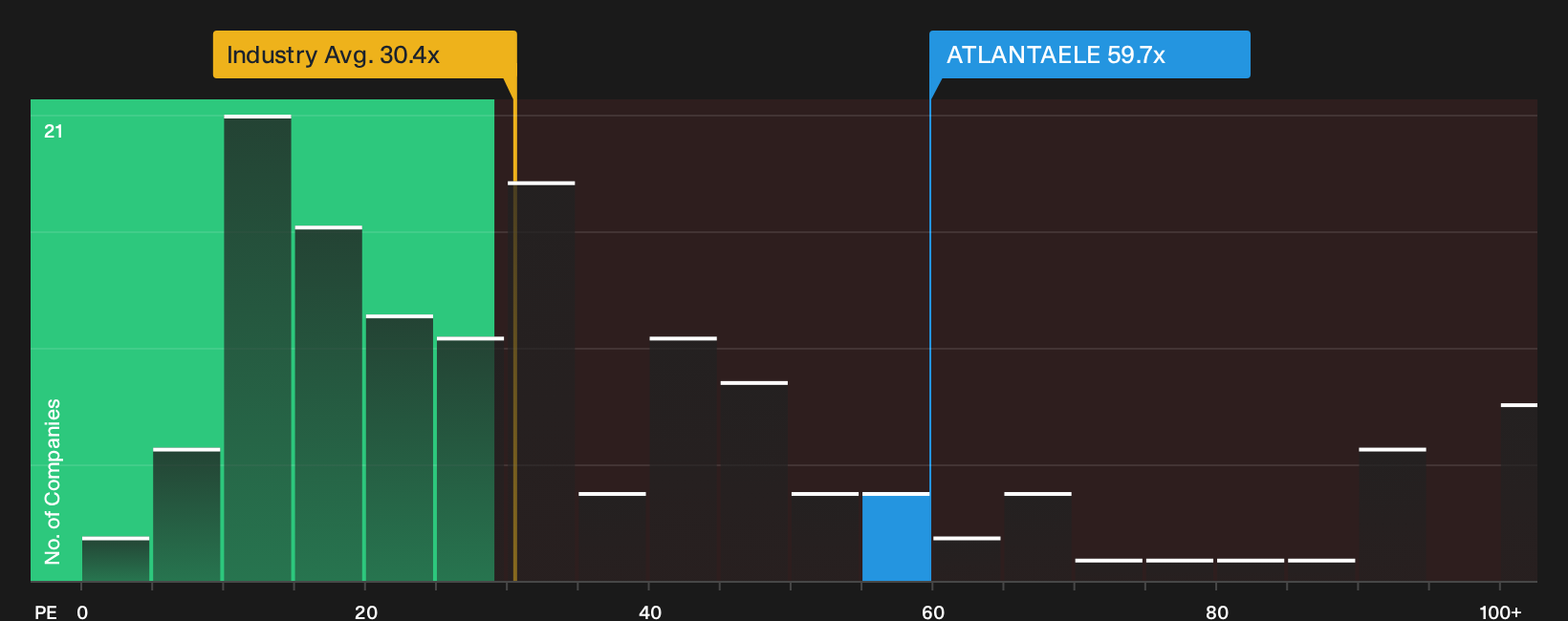 NSEI:ATLANTAELE P/E Ratio as at Oct 2026