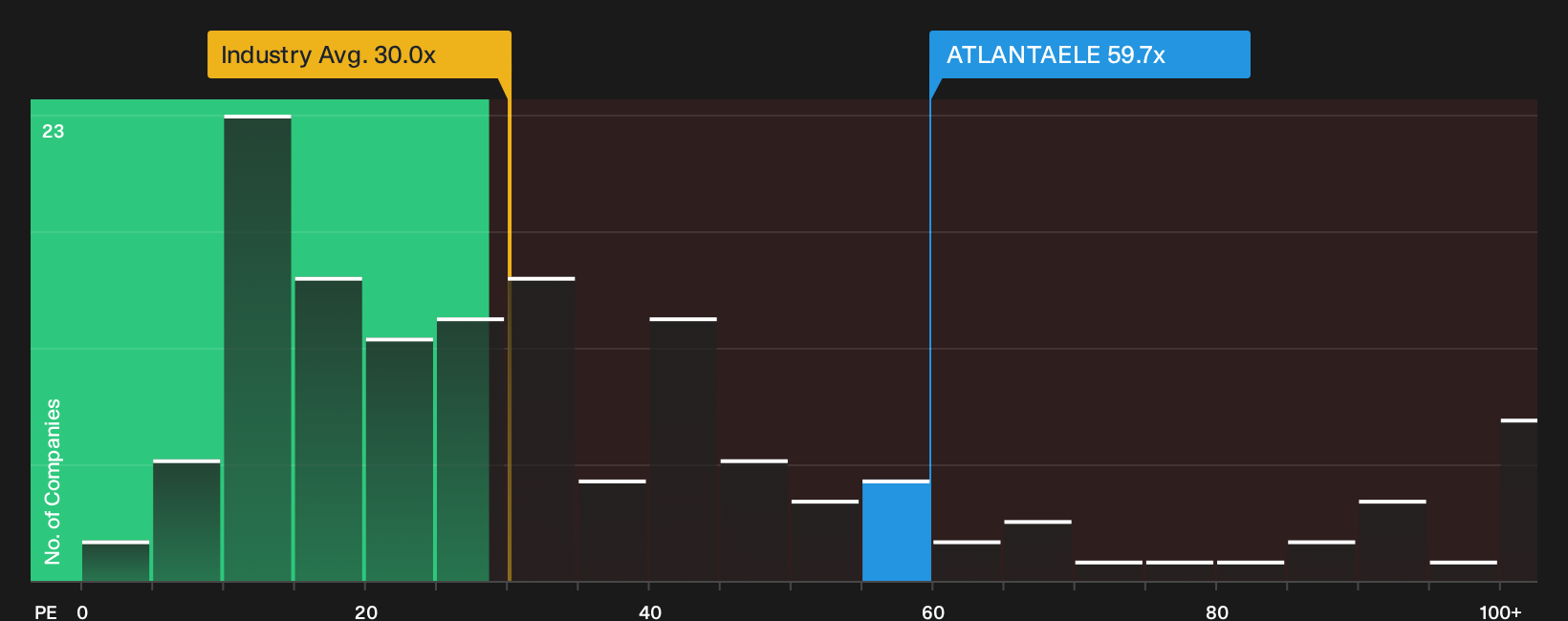 NSEI:ATLANTAELE P/E Ratio as at Oct 2026