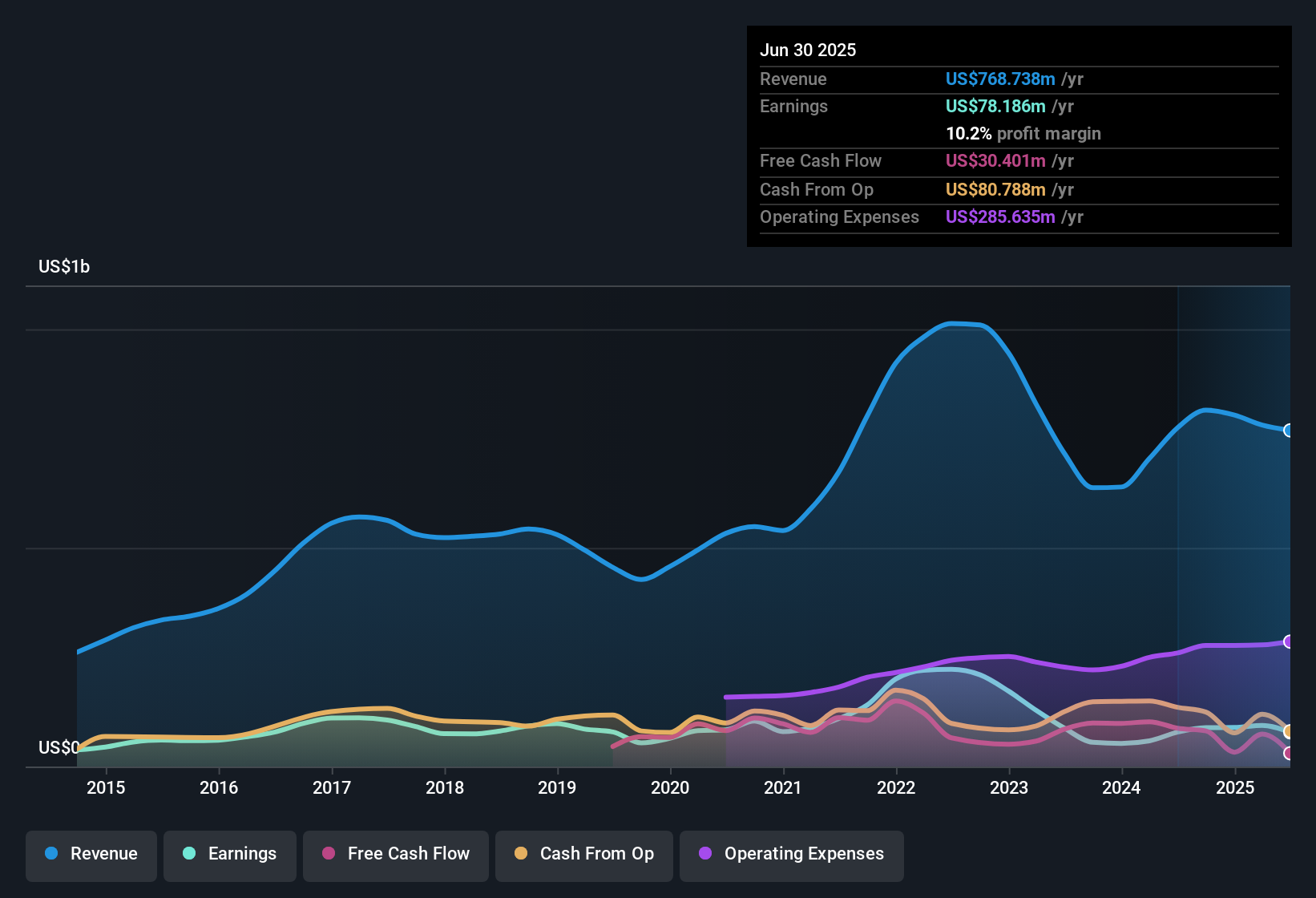 earnings-and-revenue-history