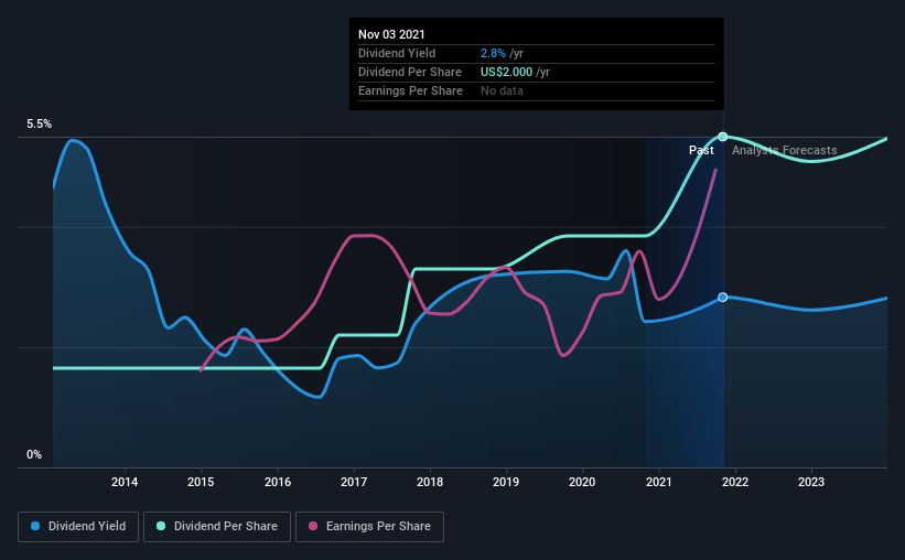 historic-dividend