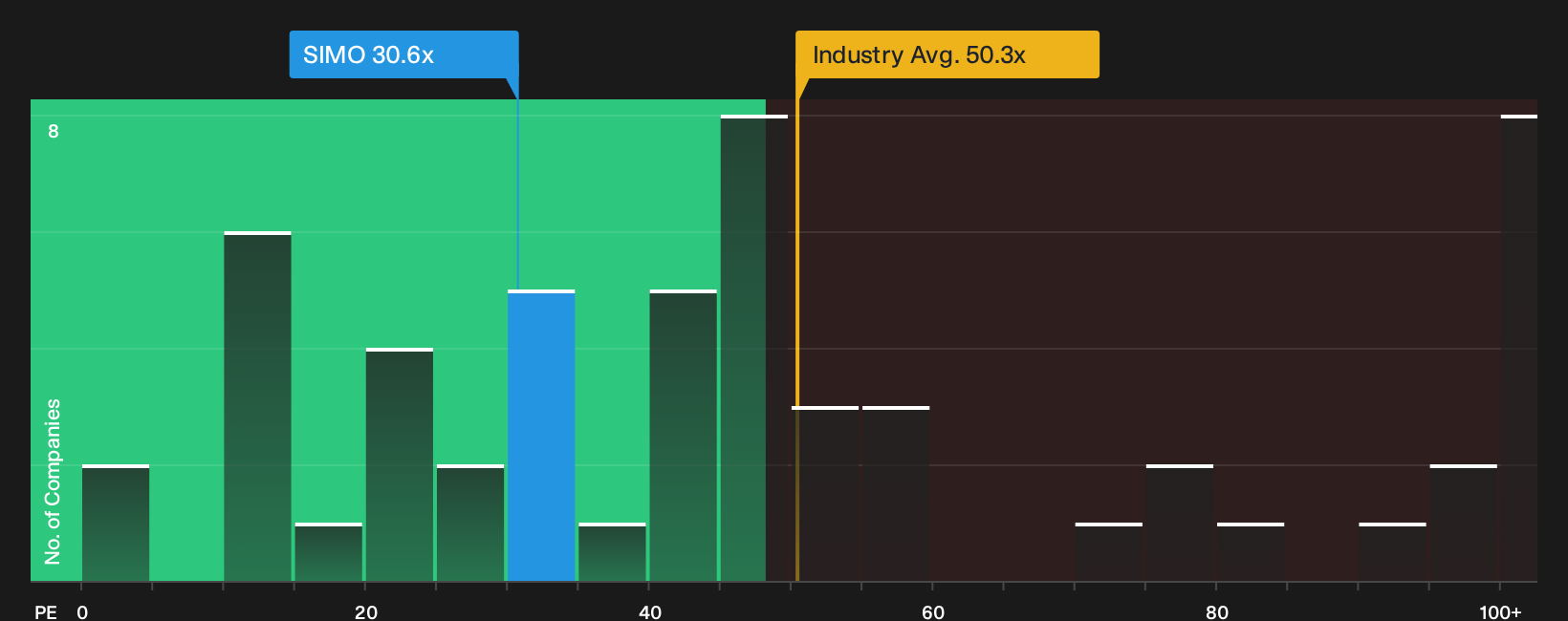 NasdaqGS:SIMO P/E Ratio as at Oct 2026