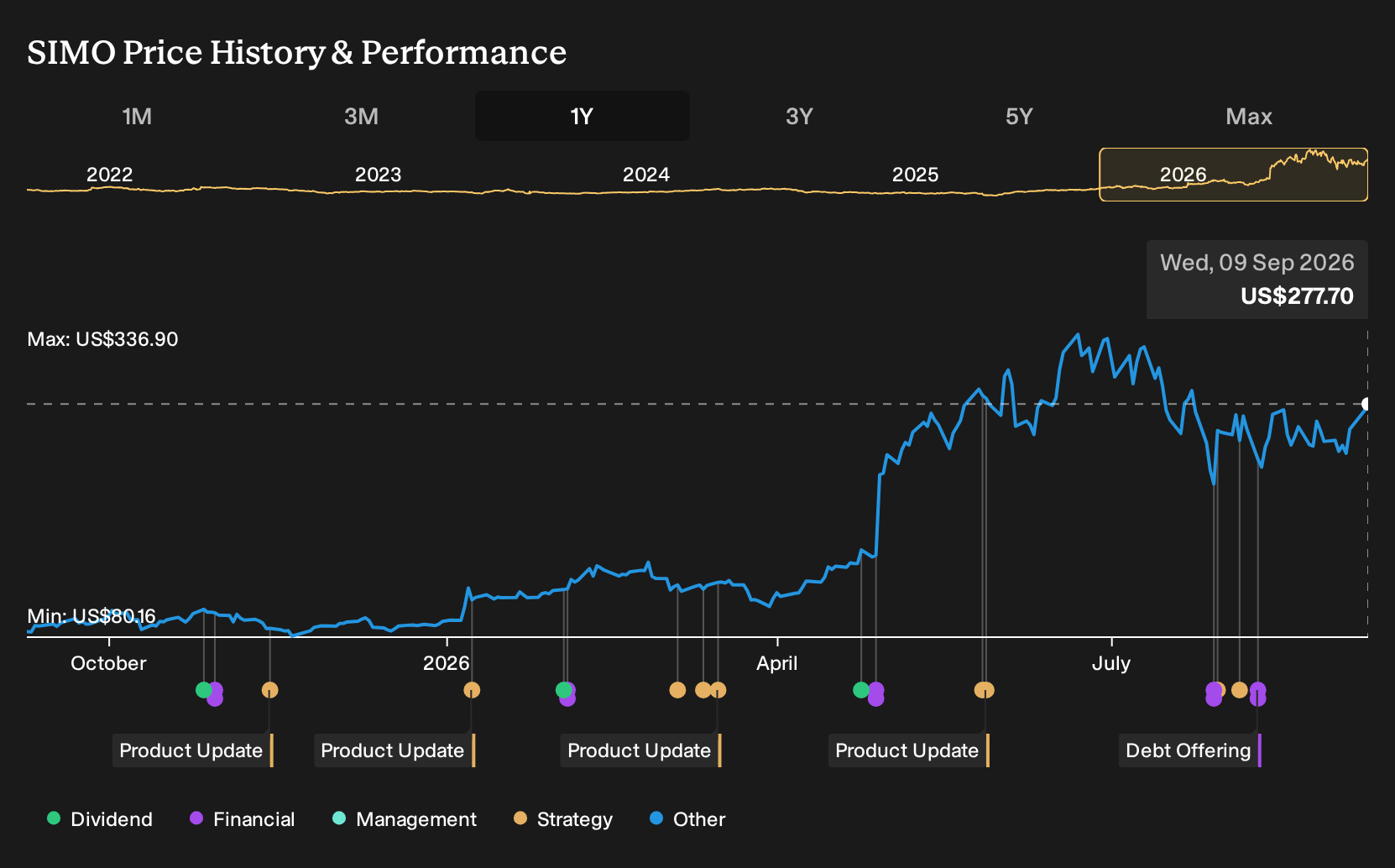 NasdaqGS:SIMO 1-Year Stock Price Chart