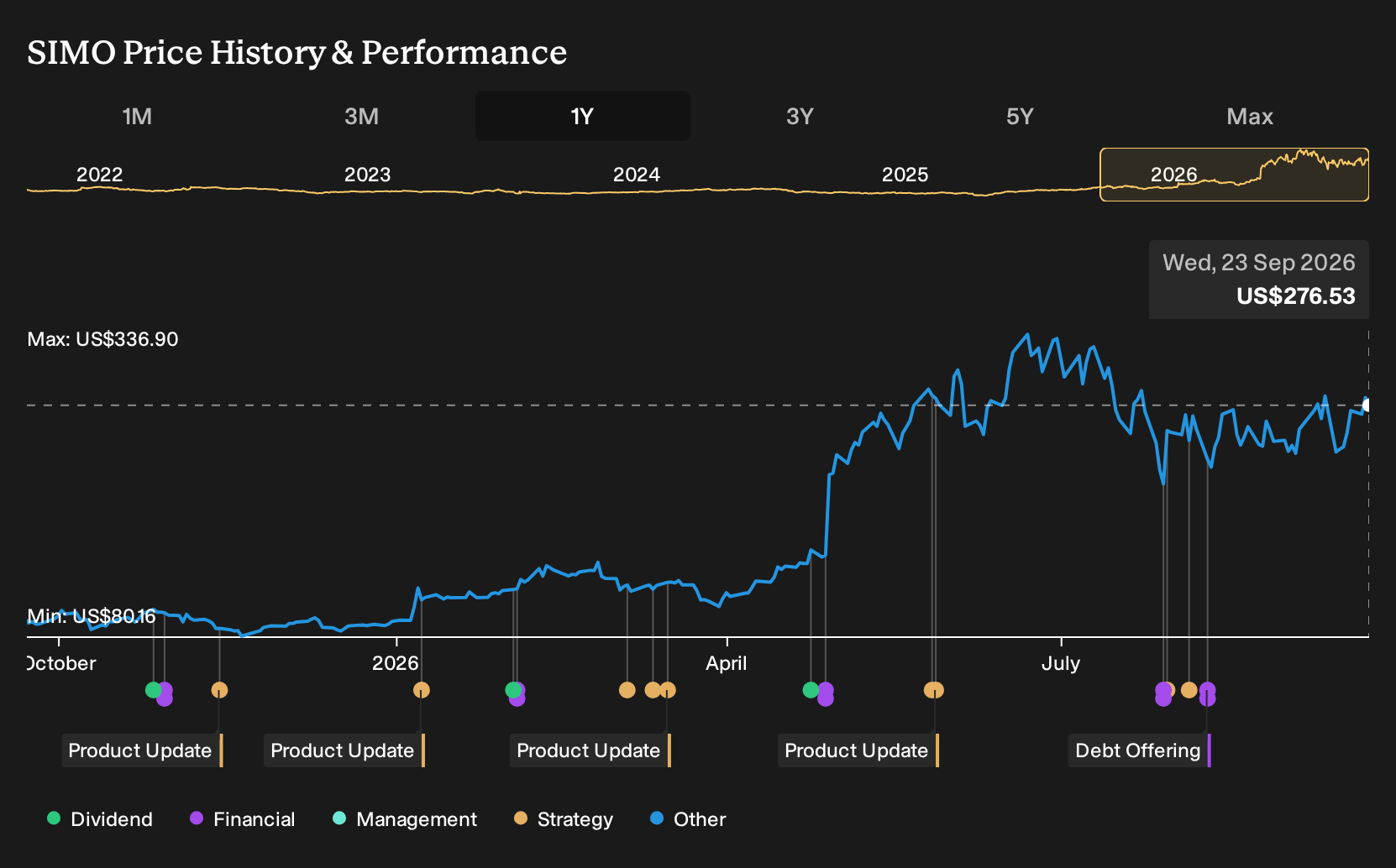 NasdaqGS:SIMO 1-Year Stock Price Chart