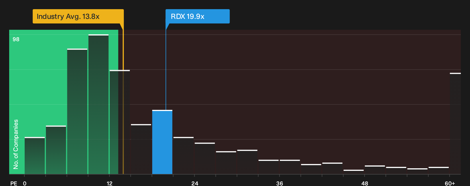 ASX:RDX P/E Ratio as at Sep 2026