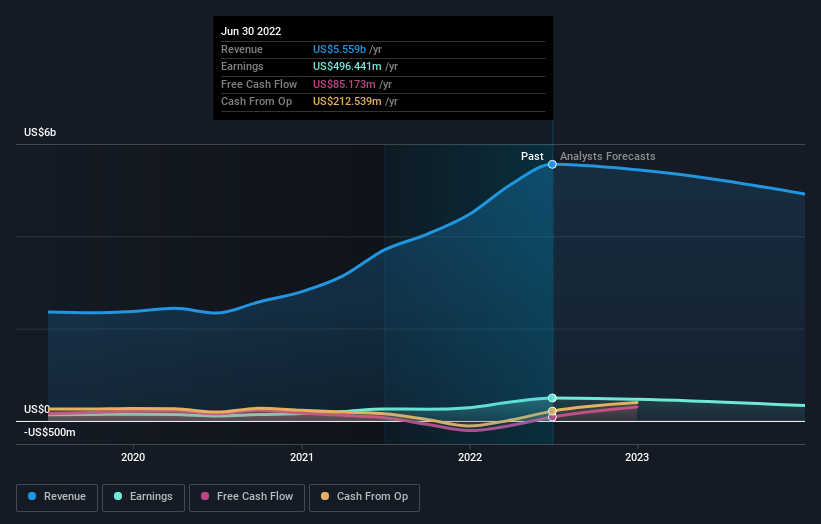 Is There Now An Opportunity In LCI Industries (NYSE:LCII)? | Nasdaq