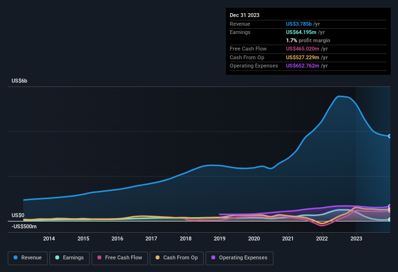 earnings-and-revenue-history