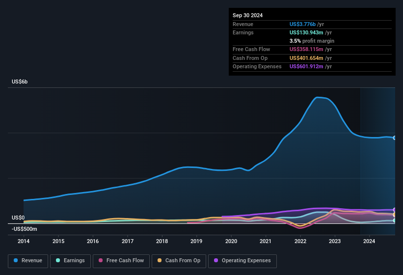 earnings-and-revenue-history