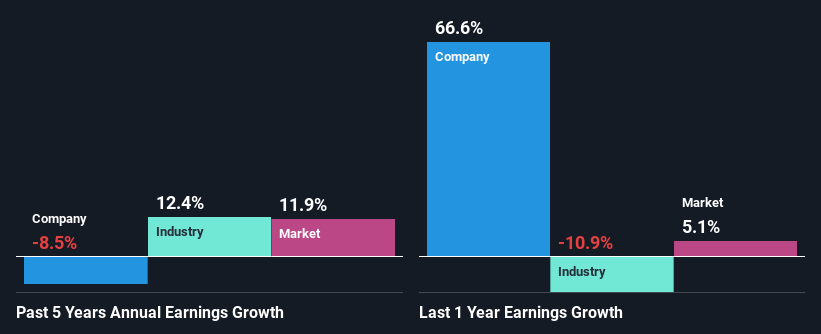 past-earnings-growth