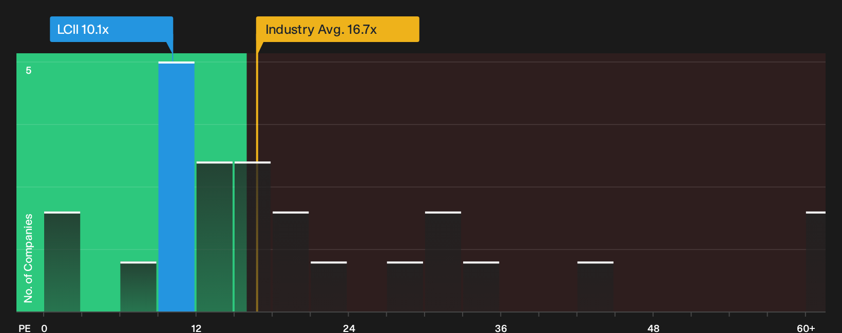 NYSE:LCII P/E Ratio as at Sep 2026