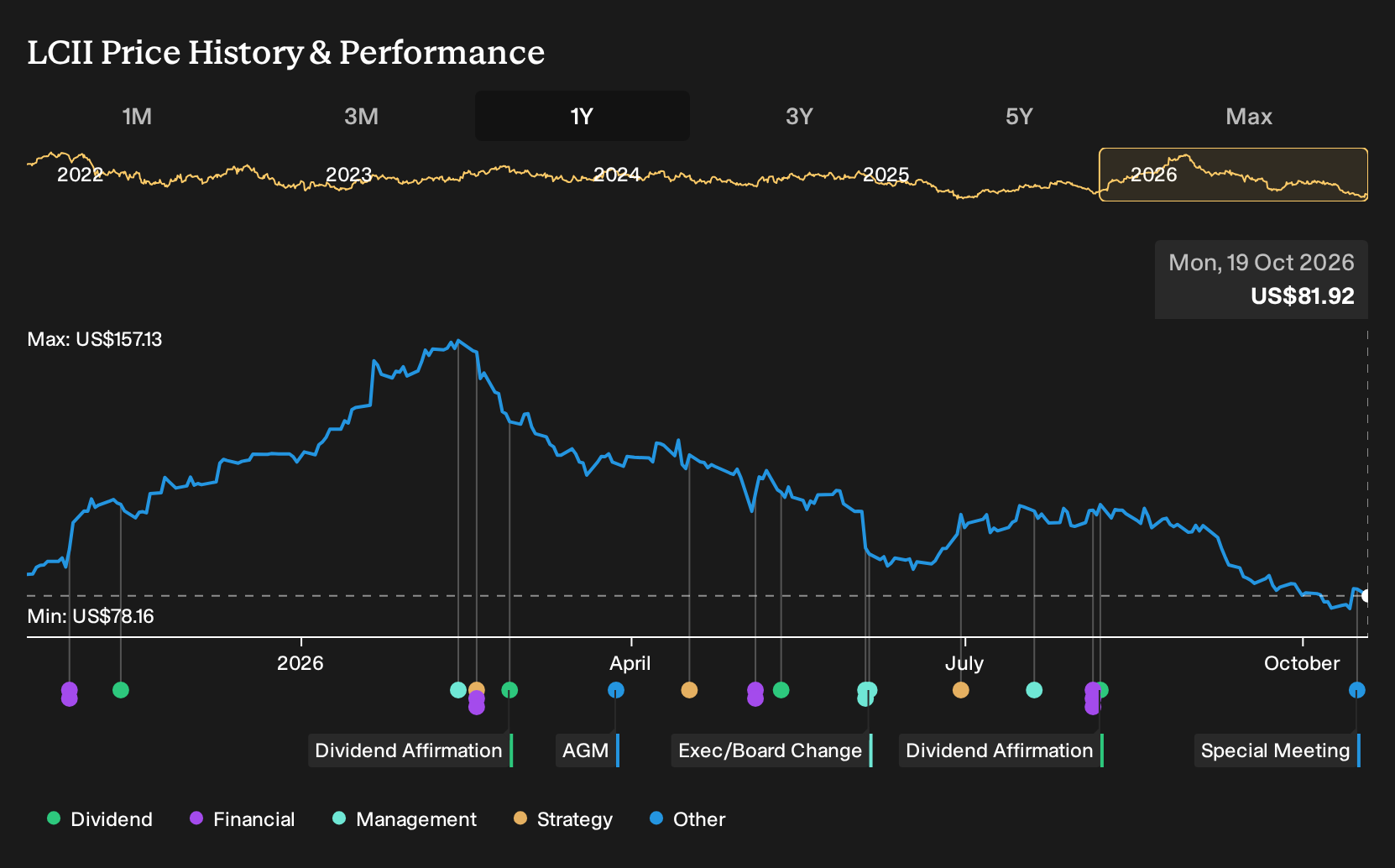 NYSE:LCII 1-Year Stock Price Chart