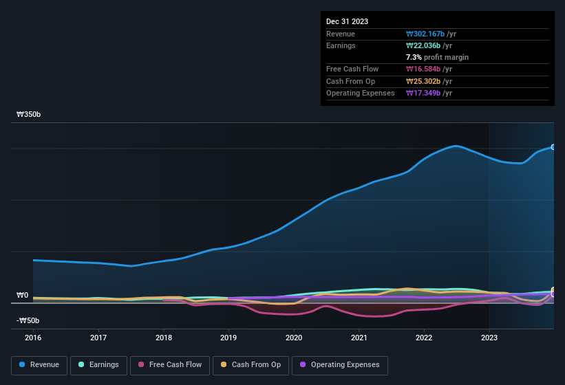 earnings-and-revenue-history