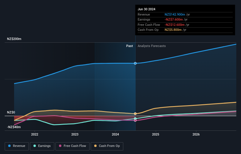 Profit and sales growth