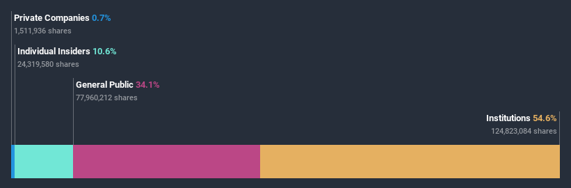 ownership-breakdown