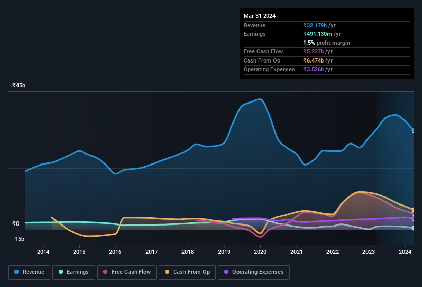 earnings-and-revenue-history