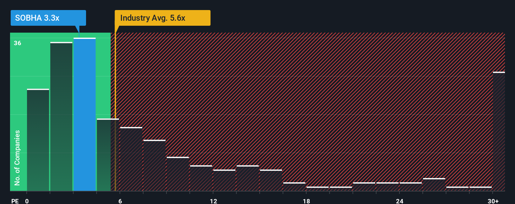 ps-multiple-vs-industry