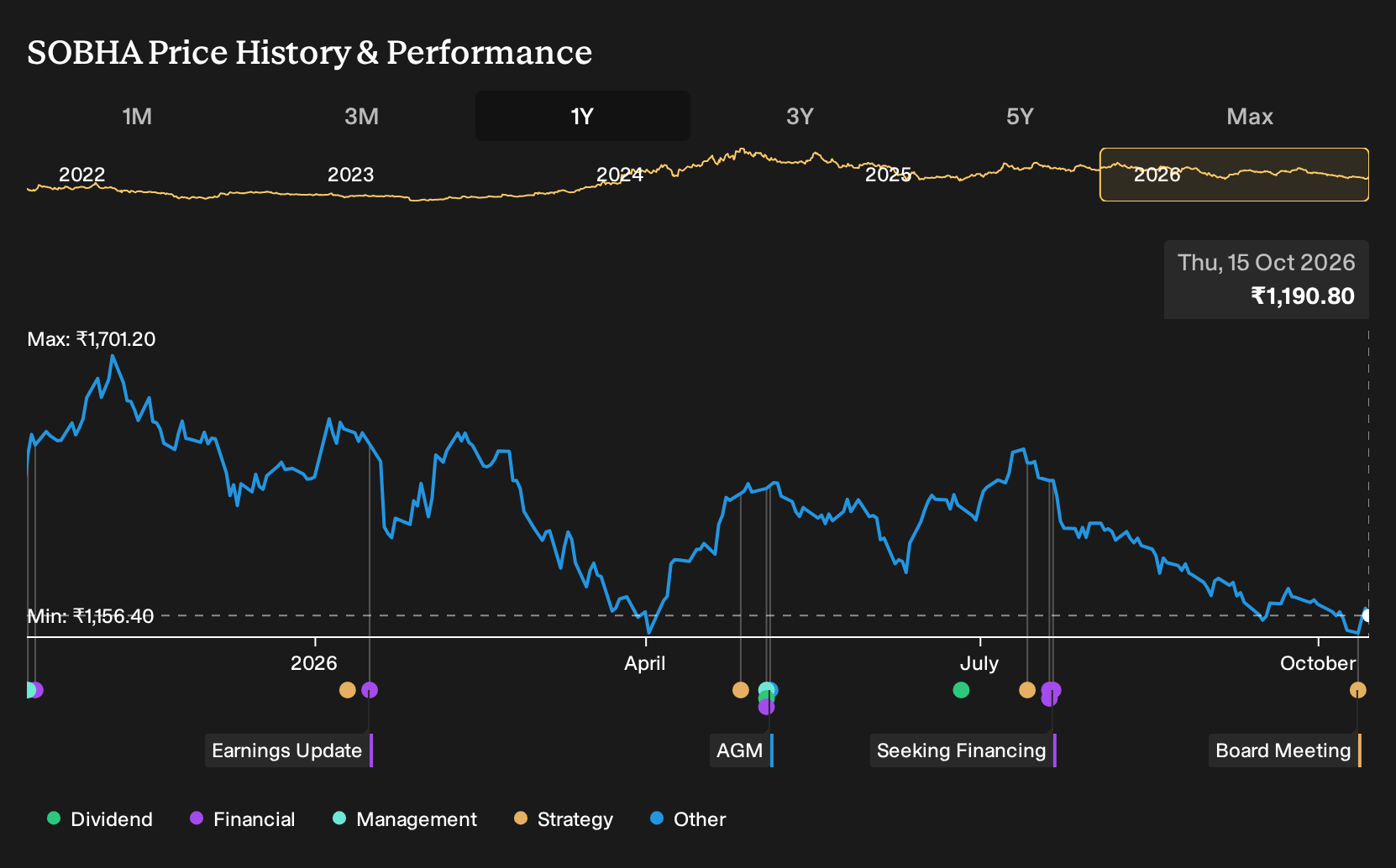 NSEI:SOBHA 1-Year Stock Price Chart