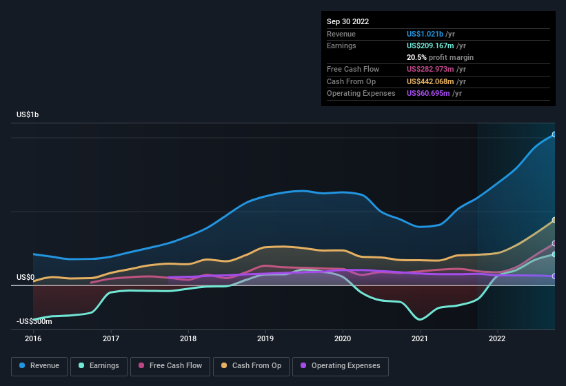 earnings-and-revenue-history