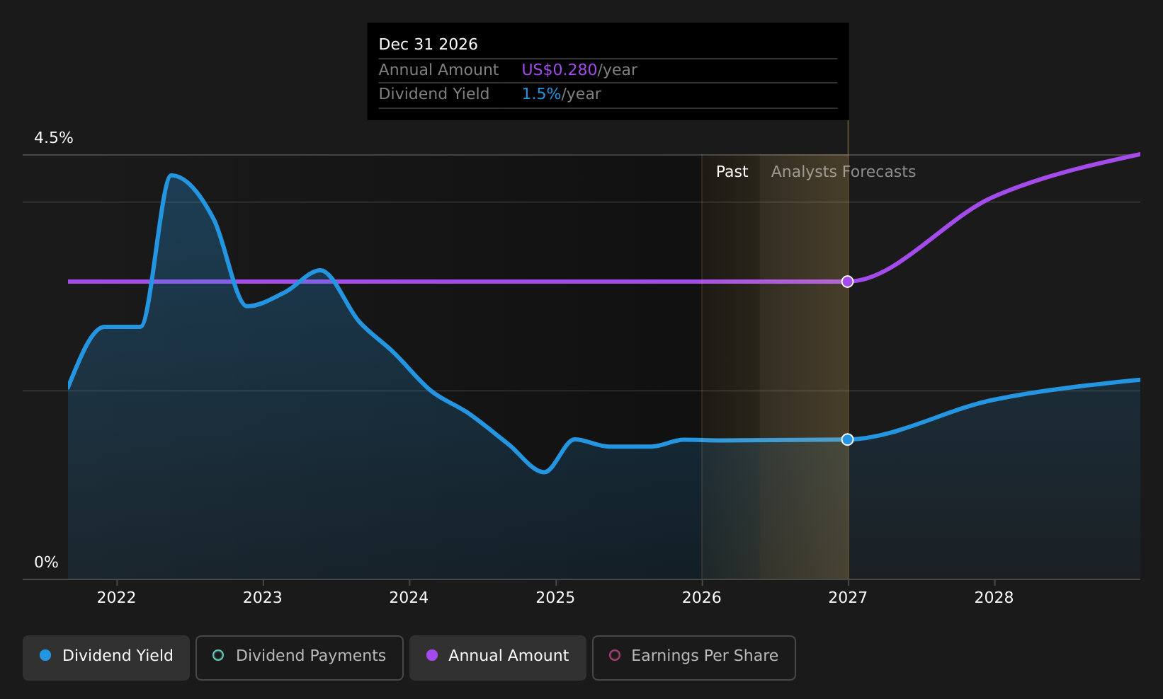 historic-dividend