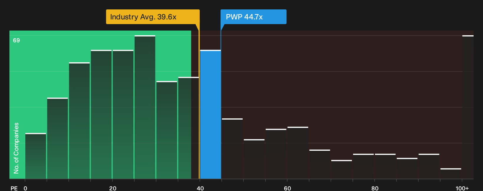 NasdaqGS:PWP P/E Ratio as at Sep 2026