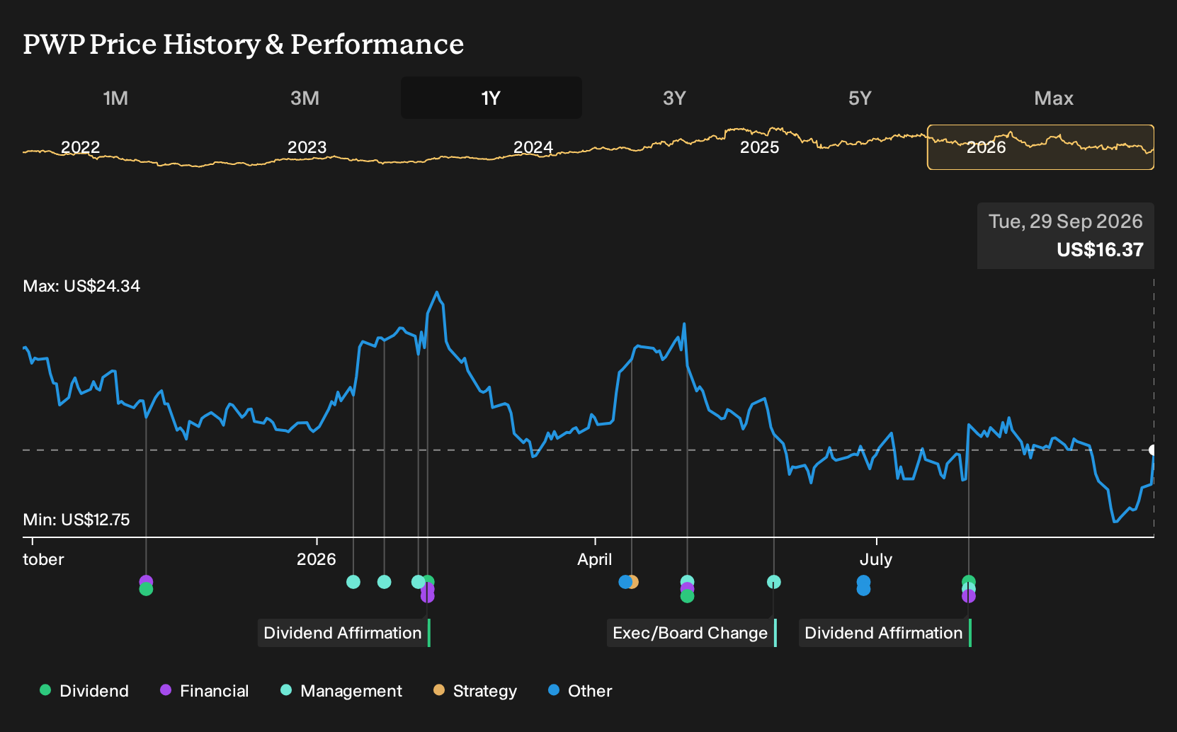 NasdaqGS:PWP 1-Year Stock Price Chart