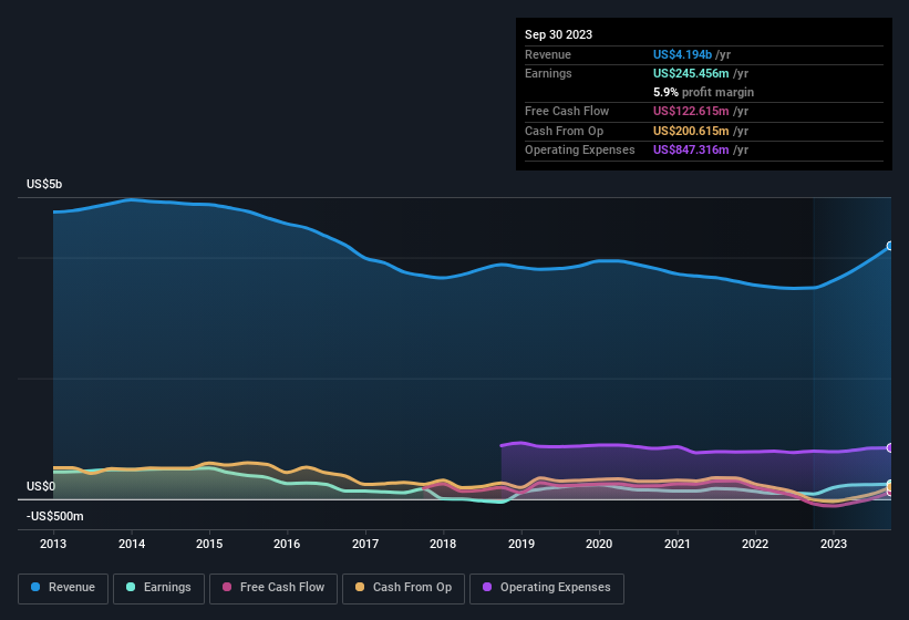 earnings-and-revenue-history