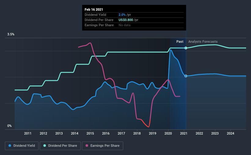 historic-dividend