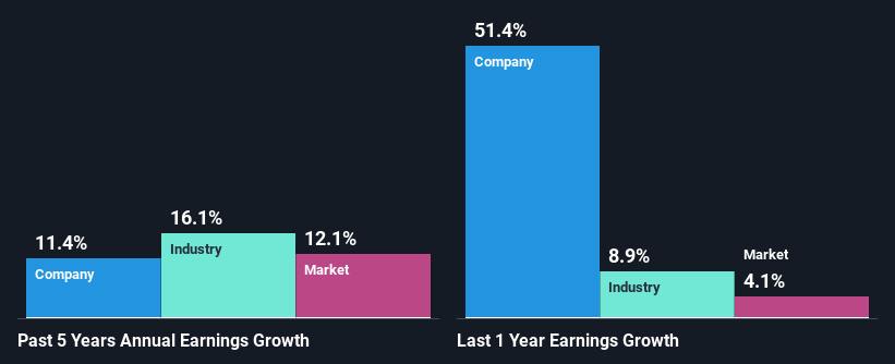 past-earnings-growth