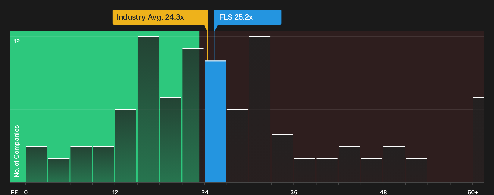 NYSE:FLS P/E Ratio as at Sep 2026