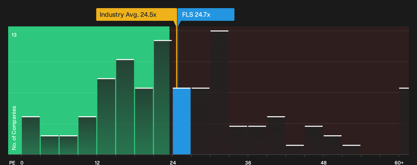 NYSE:FLS P/E Ratio as at Oct 2026
