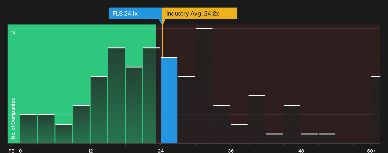 NYSE:FLS P/E Ratio as at Oct 2026