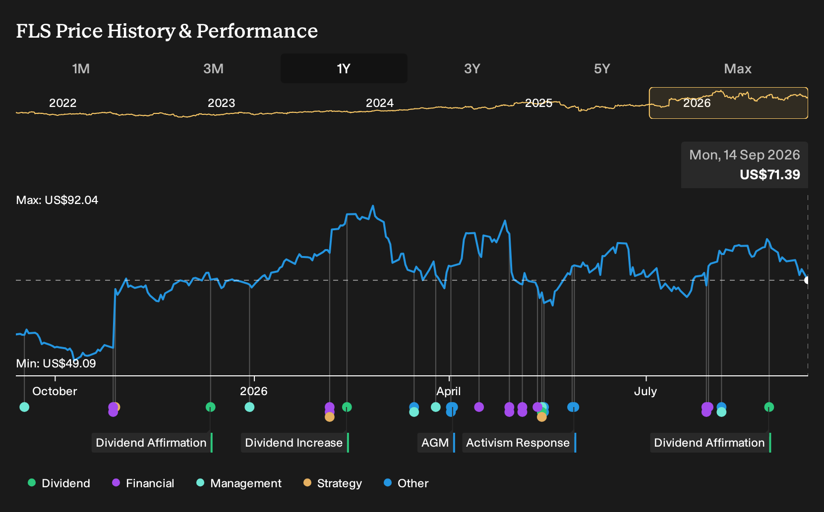 NYSE:FLS 1-Year Stock Price Chart