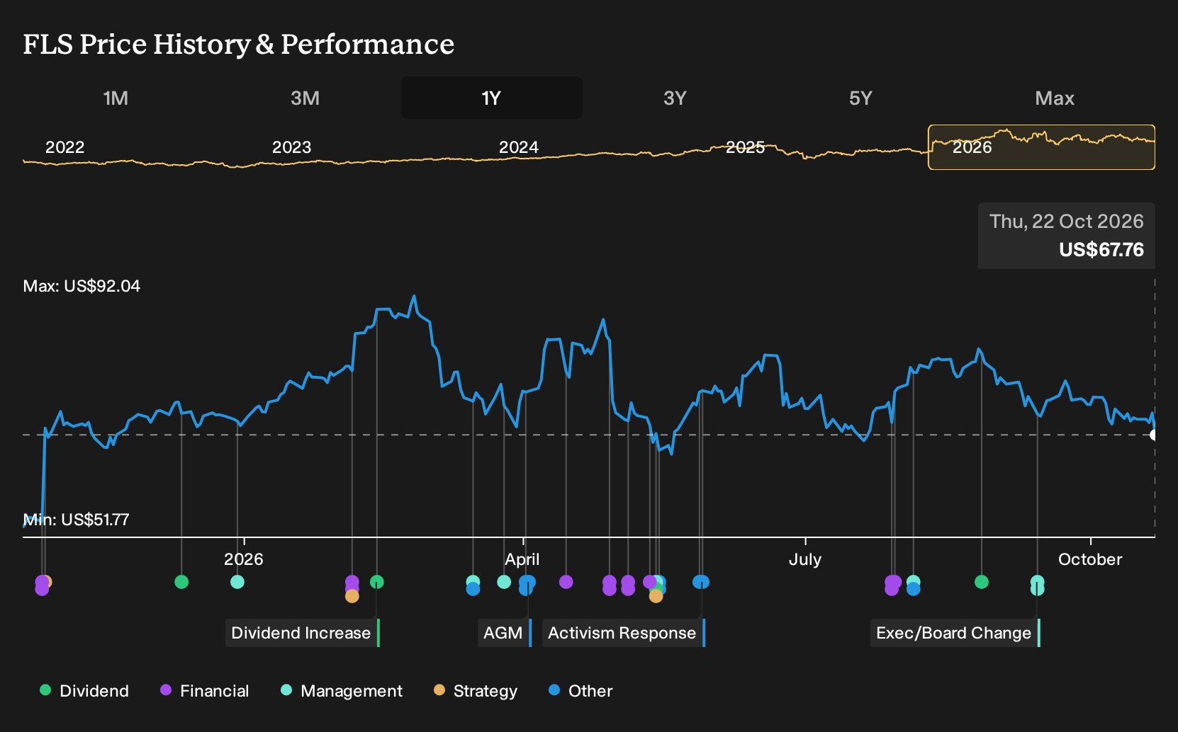 NYSE:FLS 1-Year Stock Price Chart