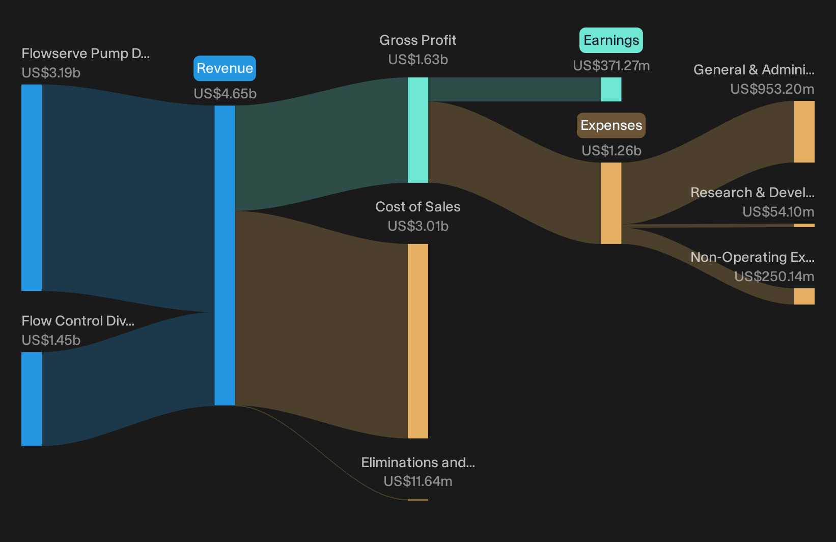 NYSE:FLS Revenue & Expenses Breakdown as at Sep 2026
