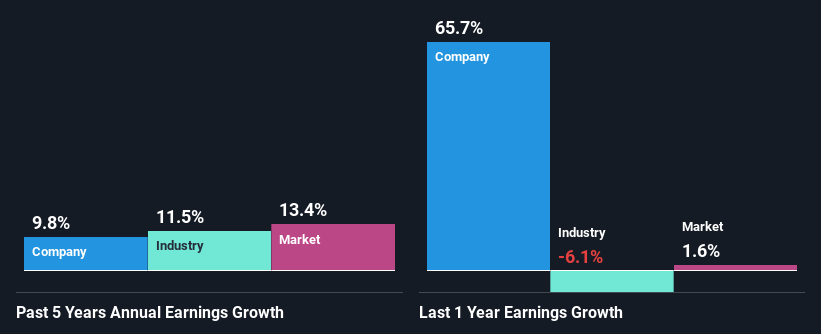 past-earnings-growth